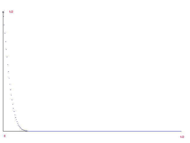 График функции концентрации меры куба Хемминга
